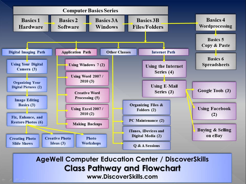 Pathway Chart
