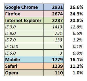 Browser-Stats