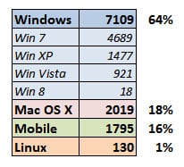 Operating System Statistics