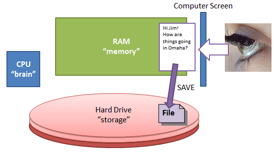 SAVING means to copy from memory down to the hard drive