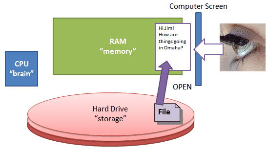 OPEN means to copy something from the hard drive to memory