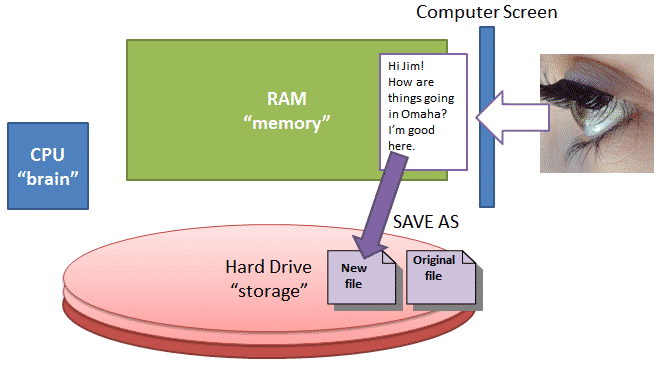 Save As saves a new copy of your file