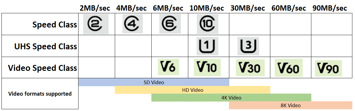 Micro Sd Class Speed Chart