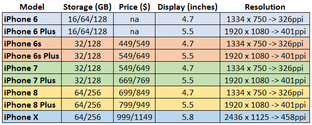 Iphone Comparison Chart 6s 7 8